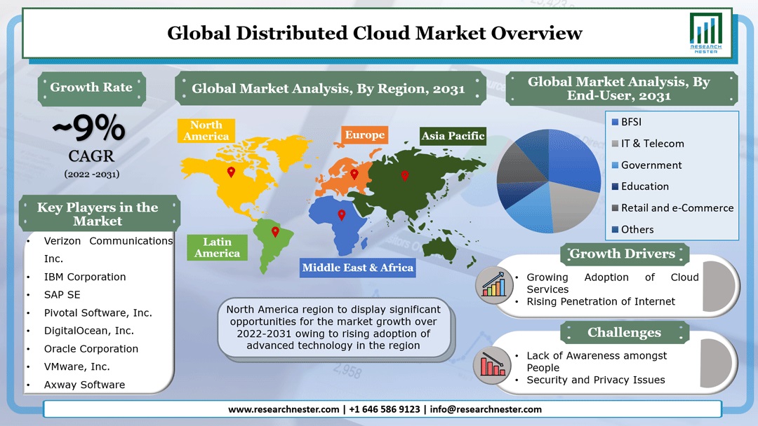 Distributed Cloud Market Overview